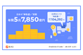<日本全国で発生する“無駄遣い”に関する調査>日本全国の“無駄遣い”は年間で推計約5.8兆円 2023年のインバウンド消費額(約5.3兆円)に匹敵