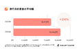 【データ】旅行目的資金は昨年比24%増。家計管理で未来の楽しみを確保する傾向に