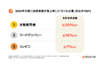 <猛暑×物価高で家計に二重打撃!残暑にも注意の【かくれ出費】最新調査> この夏に急上昇した出費は!? 1位「自動販売機」2位「フードデリバリー」3位「コンビニ」