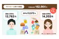<ラテマネーに関する調査>いつの間にか支出している“ラテマネー”は、1ヶ月間で平均13,572円、年間で162,864円
