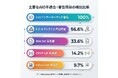 国内企業サイトのE-E-A-T信頼性シグナル欠落率56.6%｜生成AI検索時代の深刻な実態が明らかに
