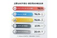 【AIO対策実態調査】構造化データ(JSON-LD)未実装41.9%｜実装済みサイトでも120件の「重複定義」エラーを検知