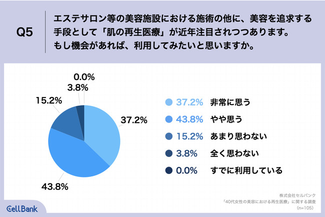 Q5.エステサロン等の美容施設における施術の他に、美容を追求する手段として「肌の再生医療」が近年注目されつつあります。もし機会があれば、利用してみたいと思いますか。