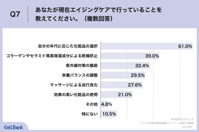 Q7.あなたが現在エイジングケアで行っていることを教えてください。（複数回答）