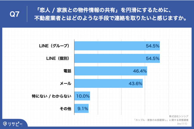 カップル 家族のお部屋探し 実態調査 6割以上が 恋人 家族との物件情報の共有 の際 説明が二度手間 だと実感 グループline による物件情報の共有を希望 株式会社シンシアのプレスリリース