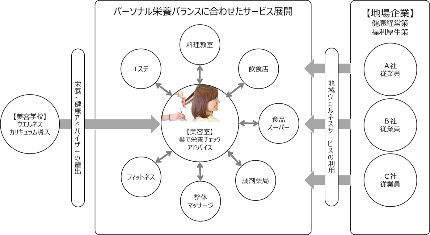 健康社会に向けた美容学校の取組 新たなカリキュラムで美容師が未病対策へ 学校法人 和楽学園のプレスリリース