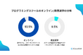 プログラミングスクールのオンライン受講者は全体の93.5%【調査レポート】