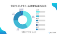 プログラミングスクール受講生で最も多い年代は20代、平均年齢は33.8歳【調査レポート】
