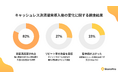 キャッシュレス決済の導入で満足度82%向上!売上・リピート率も改善【調査レポート】