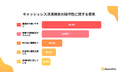 キャッシュレス決済端末の操作性調査 - 76%が「直感的」と回答、導入時の不安払拭へ