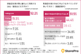 【Z世代の飲食店探しはSNSで完結?】Instagramの視覚訴求と保存性がZ世代に圧倒的人気!
