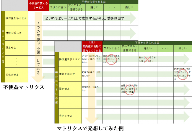 博報堂が 京都大学との共同研究をもとに 不便益 を活用した顧客体験設計の発想支援フレームを開発 株式会社博報堂のプレスリリース