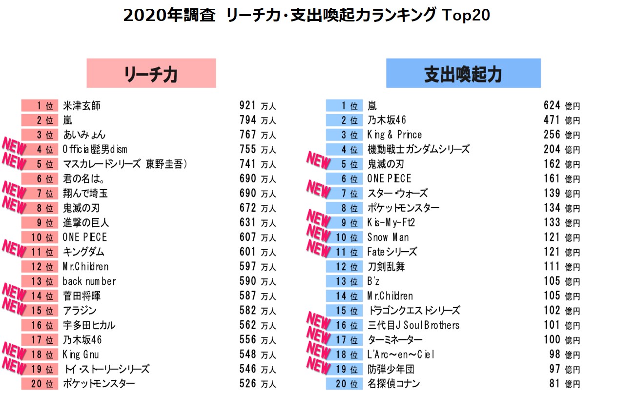 コンテンツビジネスラボ リーチ力 支出喚起力ランキング コンテンツファン消費行動調査 より 株式会社博報堂のプレスリリース