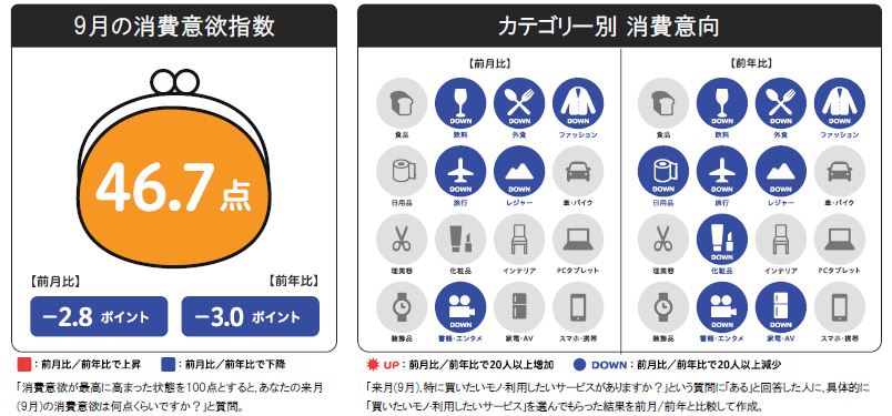 博報堂生活総研 来月の消費予報 ９月 消費意欲指数 株式会社博報堂のプレスリリース