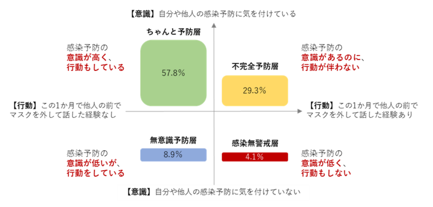 博報堂行動デザイン研究所 情報行動 欲求及び新型コロナウイルス感染予防意識 予防行動の全国調査を実施 株式会社博報堂のプレスリリース