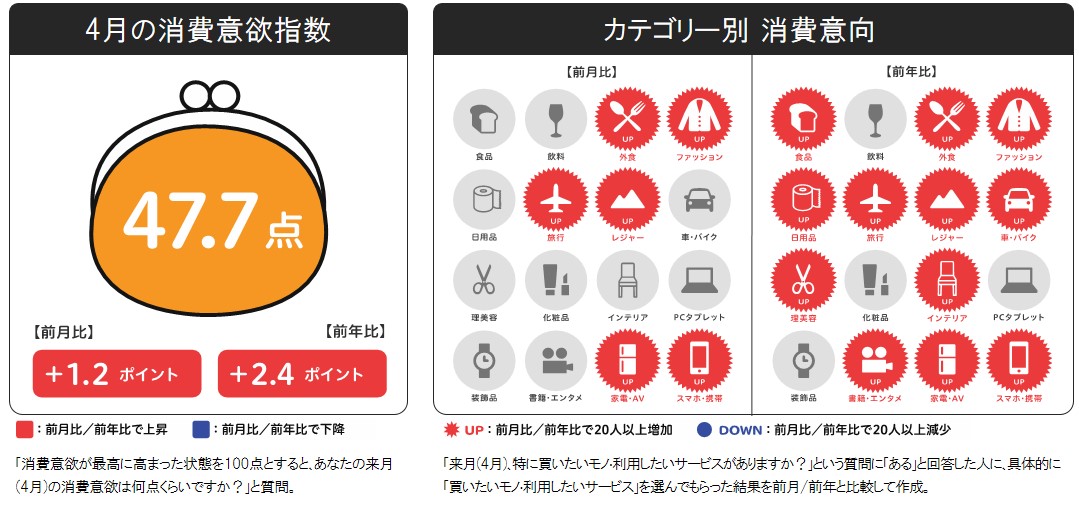 博報堂生活総研 来月の消費予報 4月 消費意欲指数 株式会社博報堂のプレスリリース