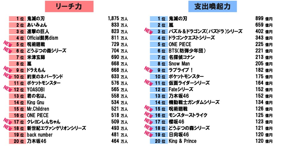 コンテンツビジネスラボ リーチ力 支出喚起力ランキング を発表 株式会社博報堂のプレスリリース