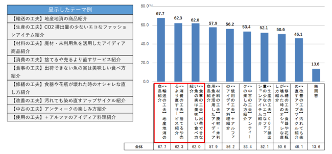 ［Q］CO2を削減する工夫に関する情報として、どの程度魅力を感じるか（とても魅力的＋やや魅力的計）