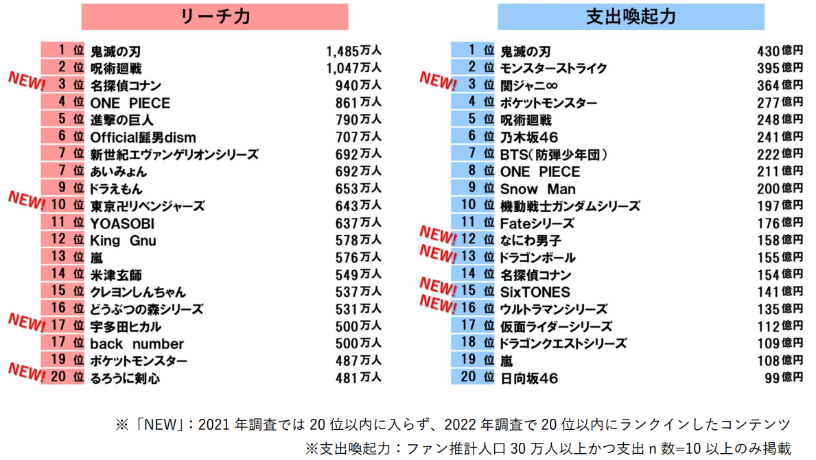 コンテンツビジネスラボ「リーチ力・支出喚起力ランキング