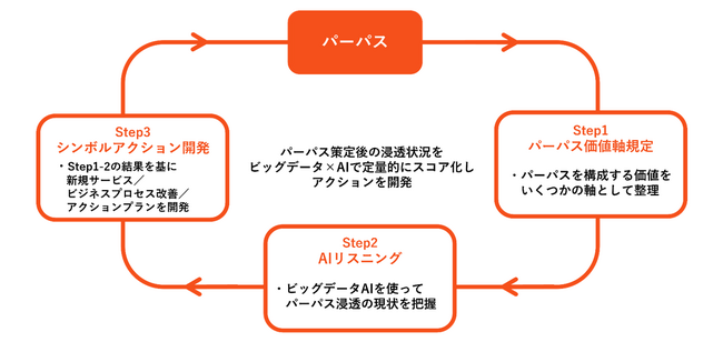 【ソリューション全体図（STEP1~3）】