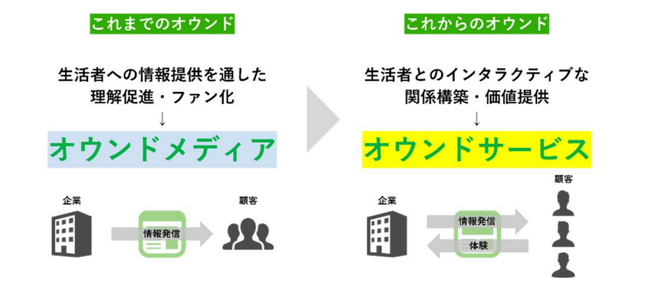 図：オウンドメディアとオウンドサービスとの違い