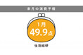 博報堂生活総研[来月の消費予報・2025年1月]（消費意欲指数）