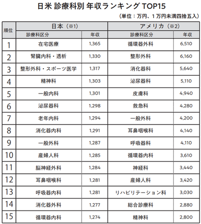 超高齢化社会で需要が高まる泌尿器科医 現役医師が伝える 年収 ライフワークバランスの整った泌尿器科医の魅力とは 僕らは生まれ変わってもまた 泌尿器科医 になる 最高峰の医師を目指す理由 が発売 時事ドットコム