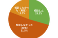 【調査結果】若者の3.7％がAIなどによる性的ディープフェイクを作成された経験。性的画像の共有を求められた若者の70.5％は誰にも相談せず。
