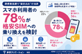スマホ利用者の78%が「格安SIMへの乗り換えを検討」｜通信費高騰で“節約志向”が加速【通信クリエーション調査】