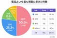 電話占い利用者45人を調査｜最も多い相談内容は「恋愛」、利用したくなる瞬間1位は「孤独や不安を感じたとき」