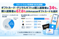 ギフトカード・デジタルギフトの購入経験者は34％、購入経験者の67.6％がAmazonギフトカードを選択【スマホ利用者100名調査】