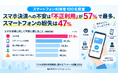 スマホ決済への不安は「不正利用」が57％で最多、スマートフォンの紛失は47％【スマホ利用者100名調査】