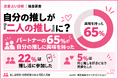 自分の推しが「二人の推し」に？恋人同士の推し活事情｜65％がパートナーの推しに興味、22％は推し活参加や同担化