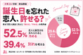 誕生日を忘れた恋人、許せる？男女100人調査で見えた「別れる」「冷める」の境界線