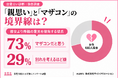 「親思い」と「マザコン」の境界線は？73％の女性が「彼女より母親の意見を優先」でマザコン認定、29％の女性は別れも検討｜女性100人調査