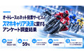 オートレースのキャリア決済利用実態を調査。利用最多は「d払い」。88.1％が月5万円未満