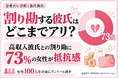 割り勘にする彼氏はアリ？女性100人調査｜高収入彼氏との割り勘は73％の女性が抵抗感、別れの一因にも