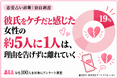 彼氏が「ケチ」だと気づくと、約5人に1人の女性が原因を伝えず距離を置く｜女性100人調査