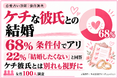 ケチな彼氏との結婚｜女性68％が「条件付でアリ」と回答、22％は結婚に否定的　ケチ彼氏とは別れも視野に