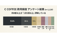 【GW直前調査】 C COFFEE会員1,080名にダイエットに関するアンケートを実施！約4割が「C COFFEE以外に取り入れている」もう1つの習慣は？