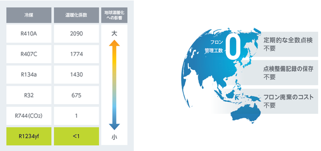 ノンフロン冷媒採用でフロン排出抑制法のによる規制の対象外