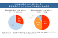 【調査レポート】業務で利用するID・パスワード、個人利用のクラウドサービス登録時に、60％以上のユーザーが勝手に流用