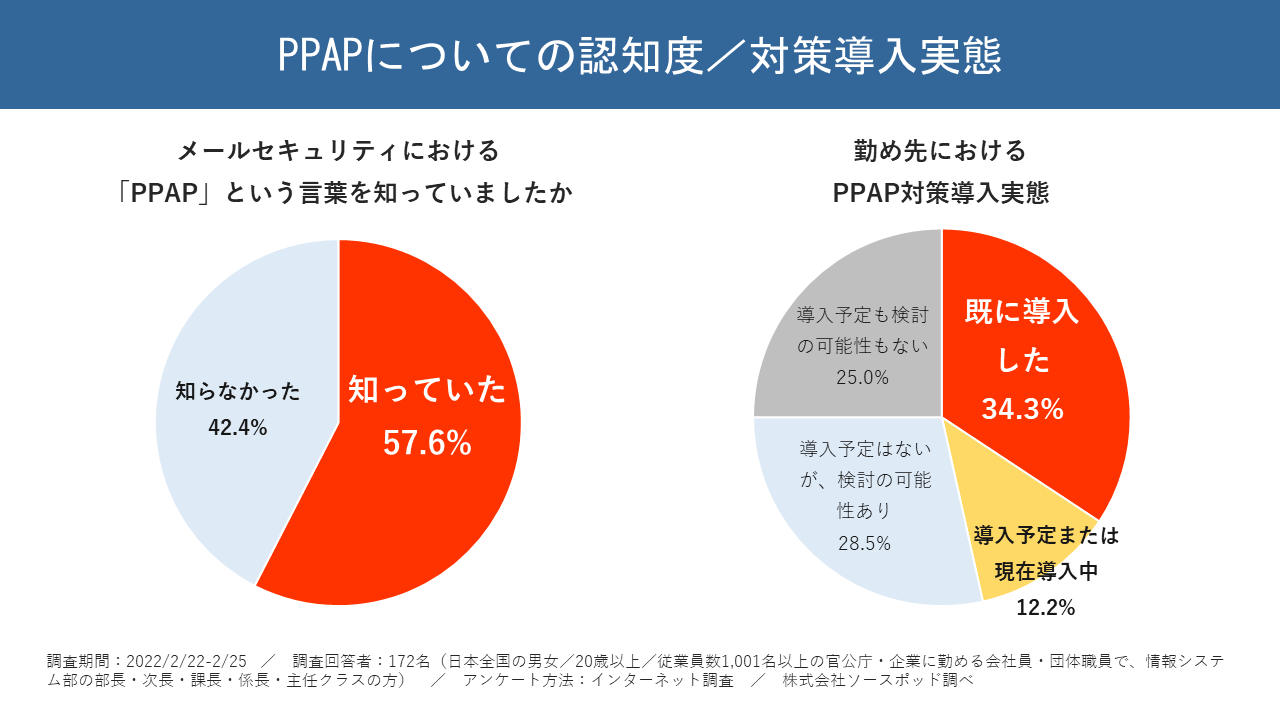 調査レポート メールセキュリティにおけるppap対策 直近で46 の組織が導入済となる見込み 株式会社ソースポッドのプレスリリース