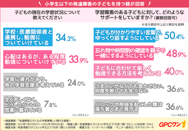 子どもの学習支援にサプリを活用 発達 障害の子どもを持つ親と小児科医に調査 栄養が不足すると勉強に影響が出やすくなる 株式会社クラウディアのプレスリリース