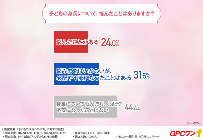 GPCワン・レポート【親御さんが感じる子どもの成長への不安】約半数が