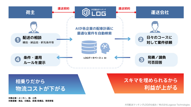 最先端の AI技術活用
