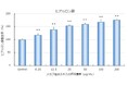 ヴェントゥーノの化粧品原料「メカブ抽出エキス」が、細胞試験において、ヒアルロン酸とエラスチンの産生を促進することが明らかになりました!
