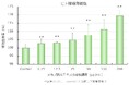 ヴェントゥーノの化粧品原料「メカブ抽出エキス」が、正常ヒト皮膚線維芽細胞および正常ヒト表皮角化細胞を用いた細胞培養試験において、高い細胞賦活性を示すことが明らかになりました!