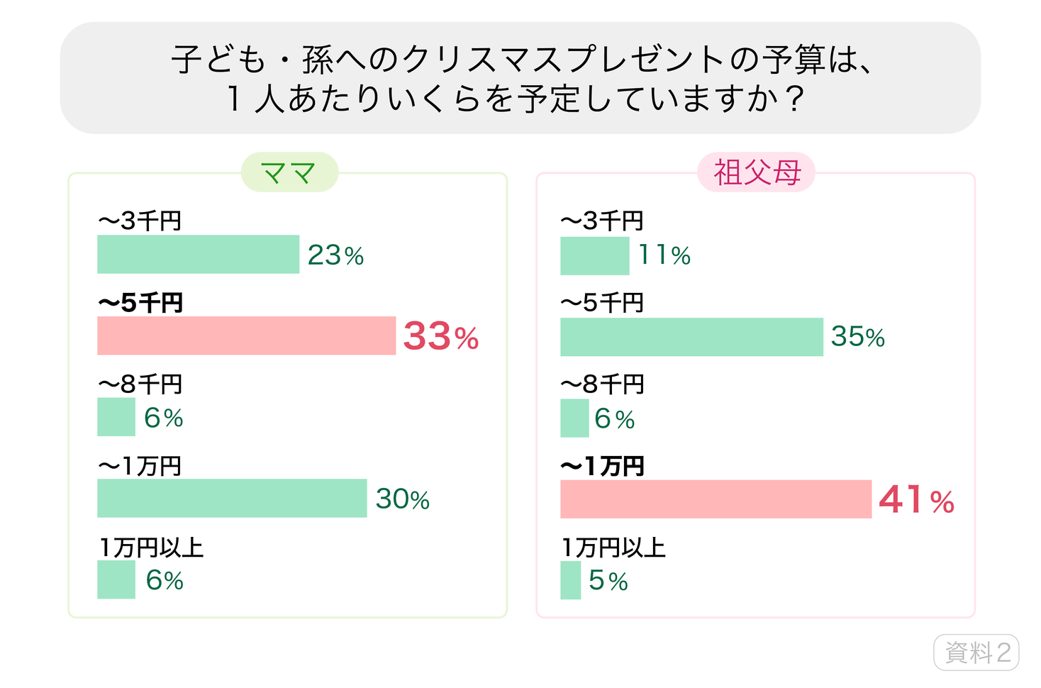 年版 子どもへのクリスマスプレゼント予算 ママは5千円 祖父母は1万円 株式会社エバーセンスのプレスリリース