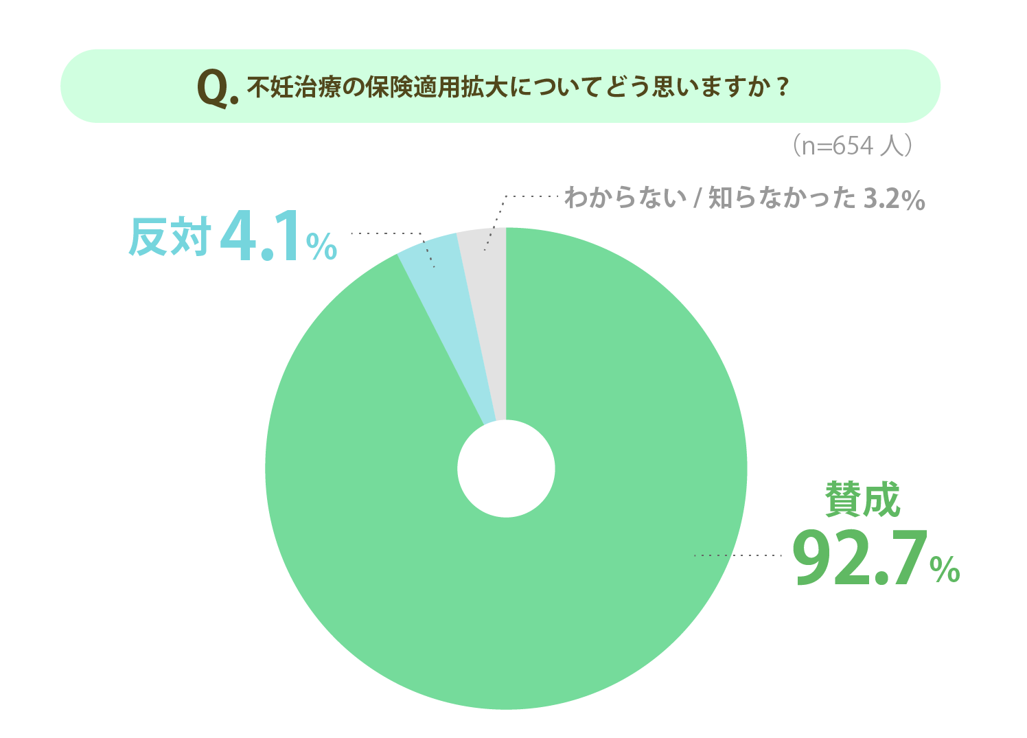 21年妊活 不妊治療アンケート 92 7 が不妊治療の保険適用拡大に賛成 約4人に1人が今年第2子以降の妊活 不妊治療 をすると回答 株式会社エバーセンスのプレスリリース